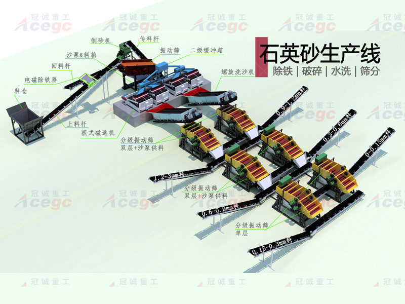 石英砂选矿生产线